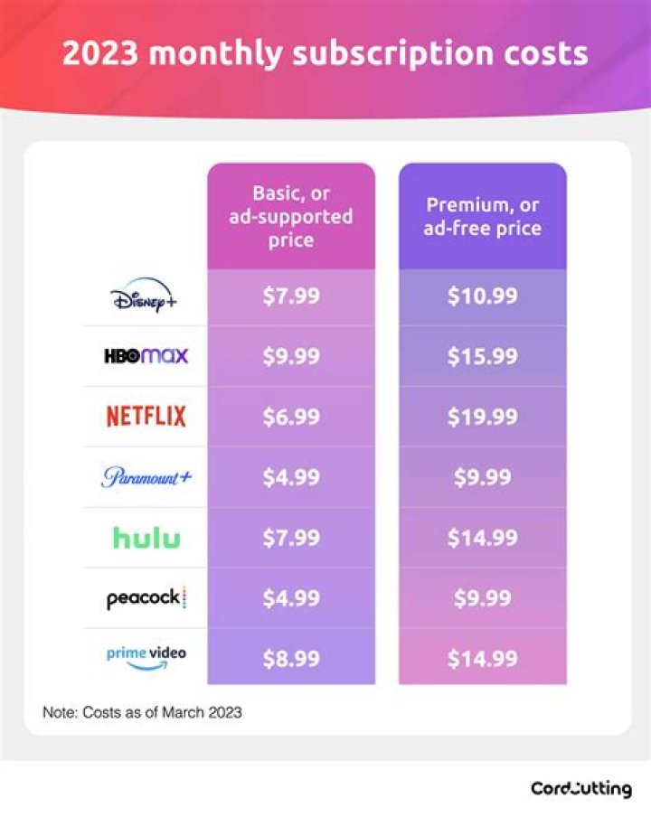 Subscription Costs