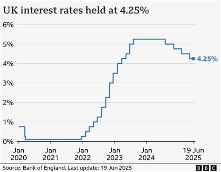 UK Interest Rate Forecast for the Next 5 Years: Predicting Potential Hikes - SarkariResult